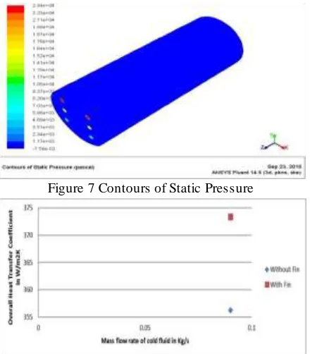 Figure 7 Contours of Static Pressure 