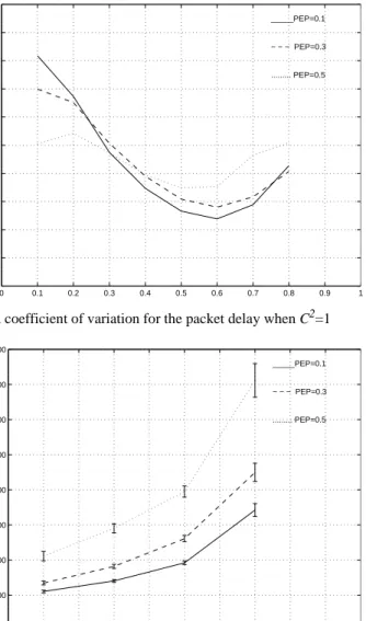 Figure 5.  Average packet delay when C 2 =50