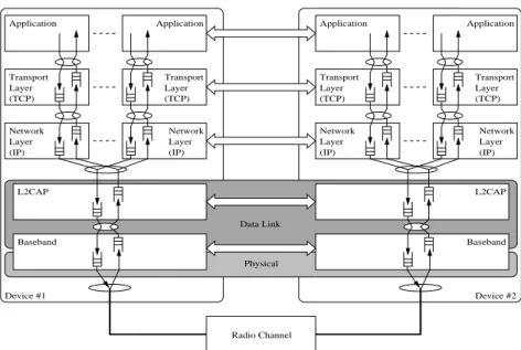 Figure 1.  Protocol layers and buffers in the simulation model
