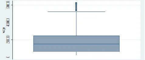 Figure 4: The Histogram with Kernel Density Plot of FUTA  Monthly Wage Distribution  