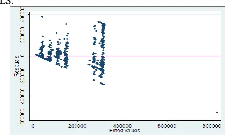 Figure 5: The scatterplot between residual and predicted  values for Estimate of FUTA Monthly Wage Distribution 