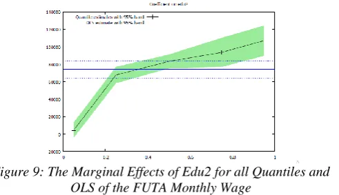 Figure 7: The marginal Effects of Age for all Quantiles and  OLS of the FUTA Monthly Wage.While  the bootstrap 
