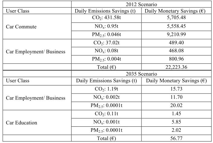 Table 6  Monetary savings from car user class emissions reductions in the 2012 Base and 2035 