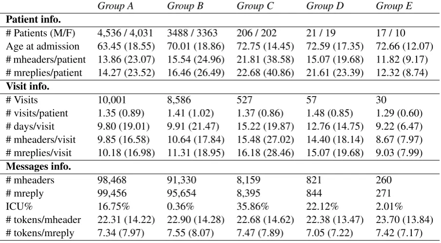Table 1: Patient, visit, and messages information of data between years 2015 and 2017 used to train models forpredicting ICU transfer
