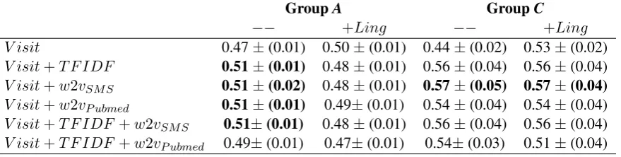 Table 3: Macro F1- scores on the logistic regression model for Group A and C. We report the macro F1 metricaveraged over 5-fold cross-validation (with standard deviations in parentheses).