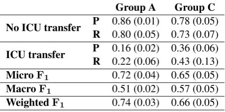 Table 6: Comparison of word embeddings. Top ﬁvesimilar words for common abbreviated medical terms.w2vSMS denotes the word embeddings trained on ourtext message data and w2vPubmed denotes the wordembeddings trained on publicly available PubMed arti-cles.