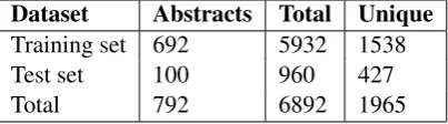 Table 1: NCBI Disease Corpus Statistics