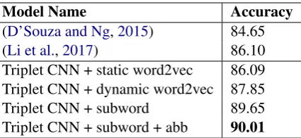 Table 2: The table shows the accuracy of our system incomparison with the baseline systems.