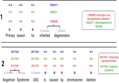 Figure 3: The NER tags as input are shown in pur-ple, the gold standard conceptID is shown in green,the predictions from the baseline systems are shown inred, whereas the prediction from the proposed systemis shown in blue.
