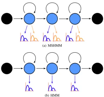 Figure 1: State diagram representation of a MSHMM compared to a regular HMM