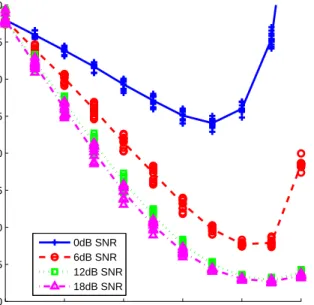 Figure 3: Speech recognition performance against α train for the best-performing α test in Figure 2.