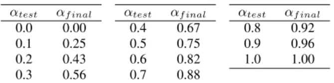 Table 2: Final weighting parameter, α f inal , for intended test parameter, α test using α norm = 0.75.