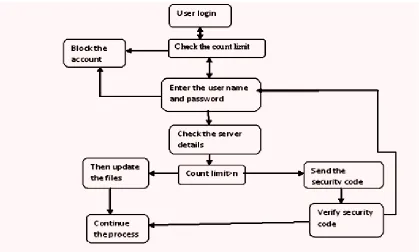 Figure 3: Architecture of the user login system 