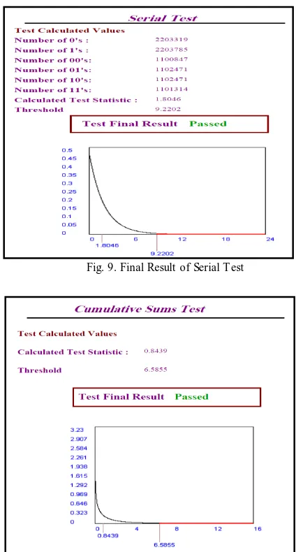 Fig. 9. Final Result of Serial Test 