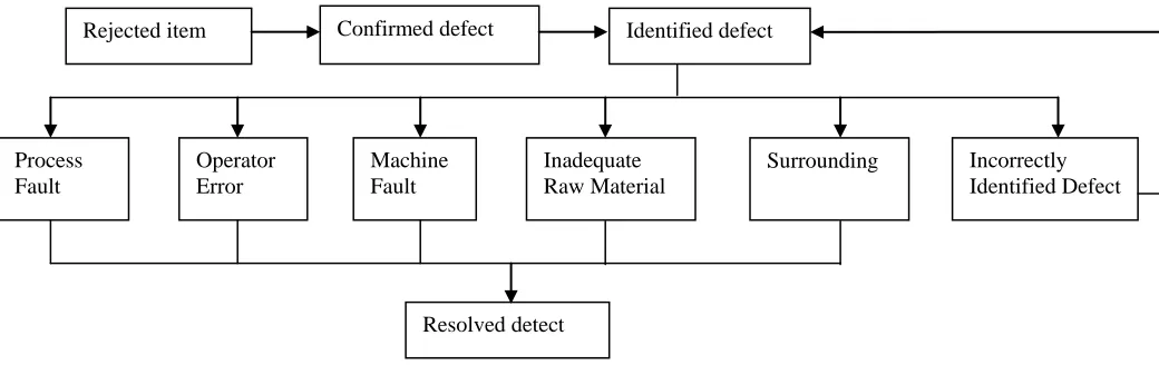 Figure 2.1: Defect Cycle (Dhafr et al., 2005)
