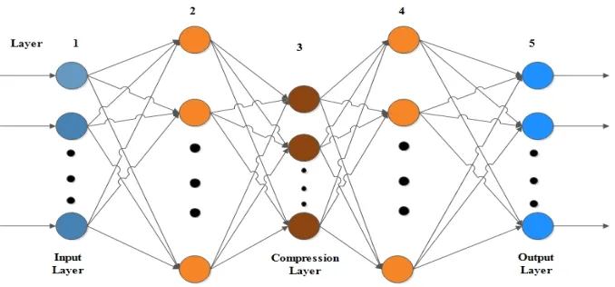 Fig. 2 The Five Layer AANN Model. 