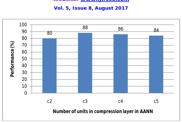 Fig. 4 Performance of Speech Recognition in Terms of Number of Units in the Expansion Layer