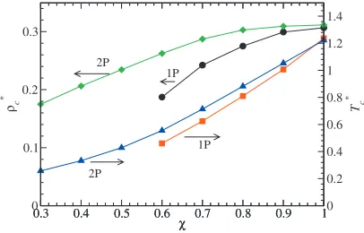 FIG. 9. Comparison between the critical parameters observed for the one-patch case �from Ref
