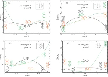 FIG. 10. Angular distribution g�=1.5. The colored arrows are cartoons of the orientations of the sphere 2 patch, corresponding to1 is ﬁxed with patch along the¯��,�2� for the one-patch model as a function of cos � for three different orientations of the pa