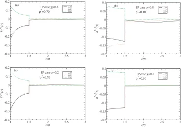 FIG. 11. Plot of rotational invariants h�square-well width110�r�, h112�r�, and h220�r� for the one-patch model as functions of r/�