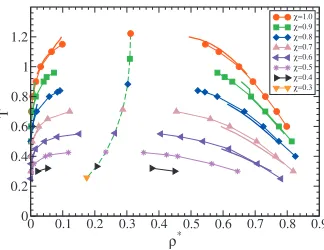FIG. 2. Fluid-ﬂuid coexistence lines of the two-patch model for differentvalues of the coverage ranging from a full square-well potential down to�=0.3