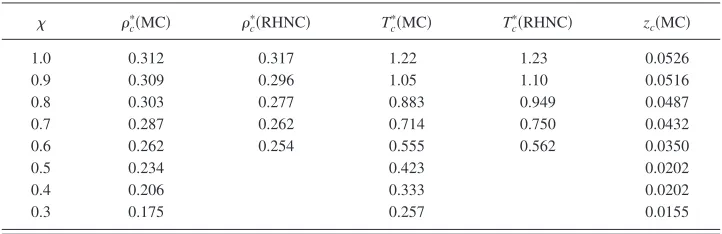 TABLE I. Comparison of the estimated location of critical points from MC and RHNC data �last columnsee text�