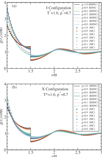 FIG. 5. Behavior of the averaged gresults are depicted forspeciﬁc orientations of the patches:for a state point with¯�r,cos �� for different coverages and two � conﬁguration corresponding to nˆ 1·nˆ 2= �1 �a� and X conﬁguration corresponding to nˆ 1·nˆ 2=0