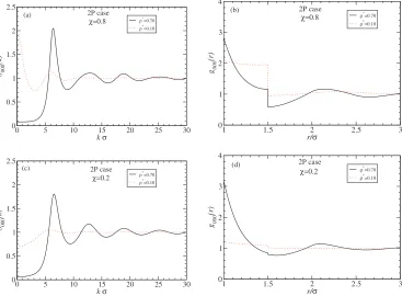 FIG. 6. Behavior of the structure factor Srespectively. Here000�k� ��a� and �c�� and the radial distribution function g000�r� ��b� and �d�� for coverages �=0.8 and �=0.2, T�=1.0 and �=1.5 as before, while densities are ��=0.7 and ��=0.1.