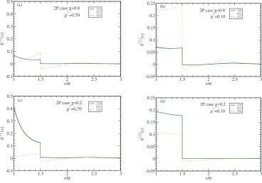 FIG. 7. Angular distributions g�along theorientations of sphere 2 patches, corresponding to¯��,�2� as functions of cos � for two different orientations of the patches on sphere 2, given that sphere 1 is ﬁxed with patches zˆ axis