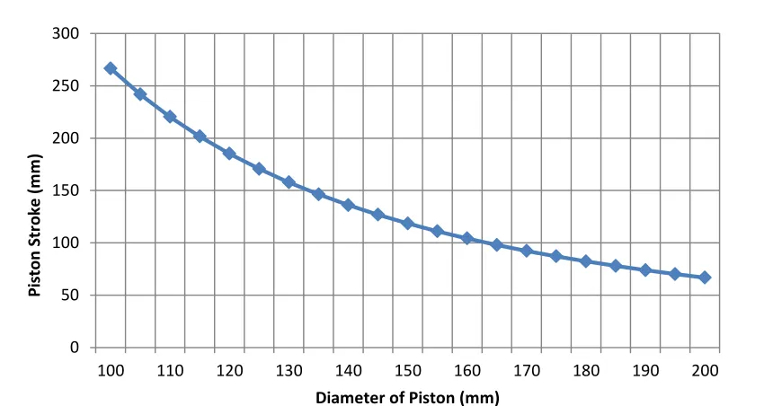 Figure 3-2. Required piston stroke to achieve desired volume 