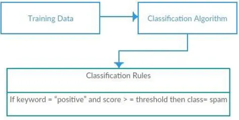 Figure 2: Learning and Training of Classifier 