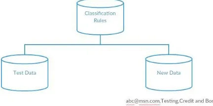 Figure 3: Classification Model 