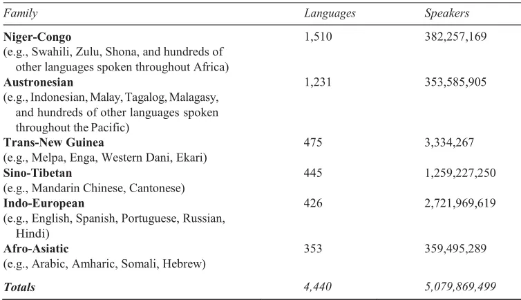 Table 1 Classification of language families.