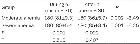 Table 1. Brain and intestinal oxygen saturation in differ-ent groups before blood transfusion