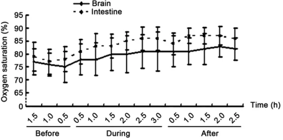 Figure 1. Brain and intestine oxygen saturation in moderate anemia patients before, during and after blood transfusion.