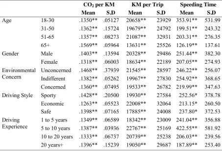 Table 22 Socio-economic results from the sample 