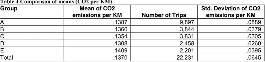 Table 4 Comparison of means (CO2 per KM)  