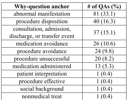 Table 4:  Distribution of QA pairs aggregated by the answer reason types 