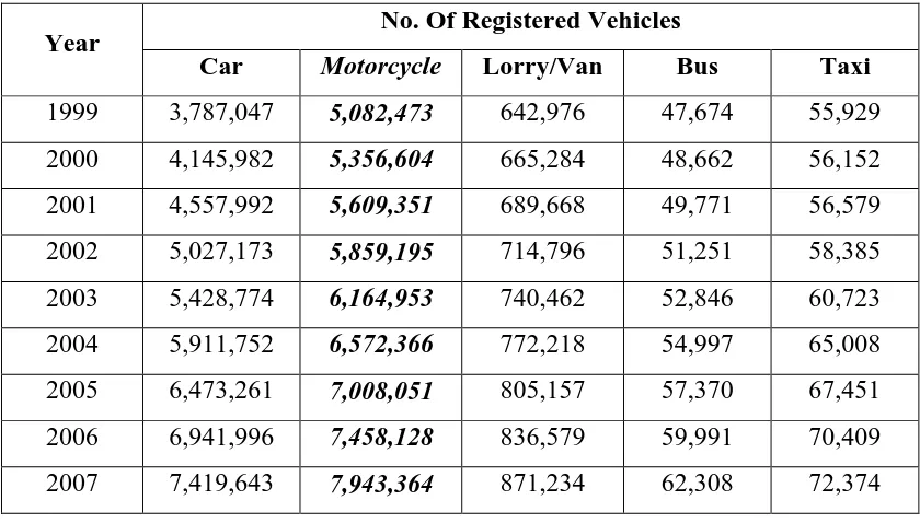 Table 1.1: Breakdown of registered vehicles from 1999 to 2007 