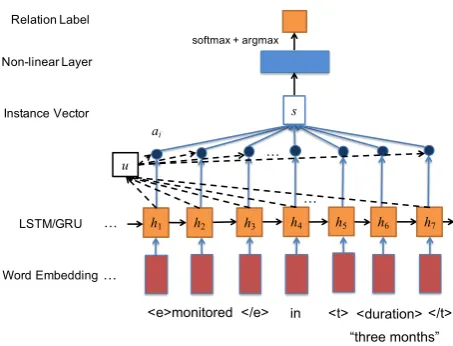 Figure 1: The architecture of attention based RNN fortemporal relation extraction.
