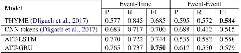 Table 2: Performance comparison in intra-sentence containment relations on test set