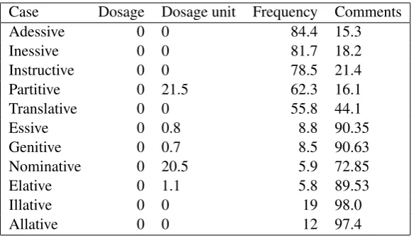 Table 2: Percentage of cases in labels