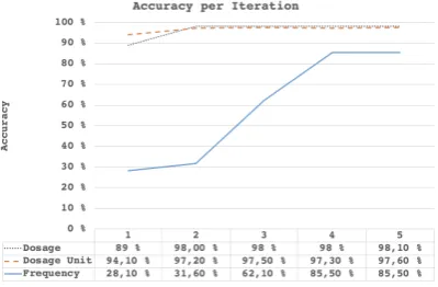 Table 8: Item and instance accuracy for different feature sets