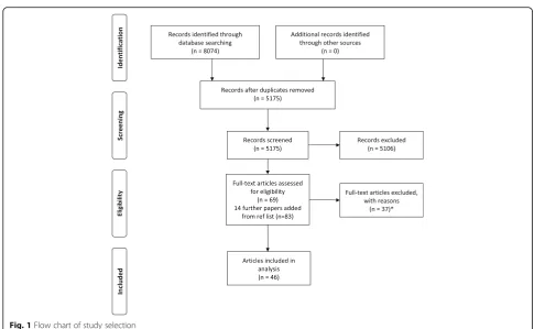 Fig. 1 Flow chart of study selection
