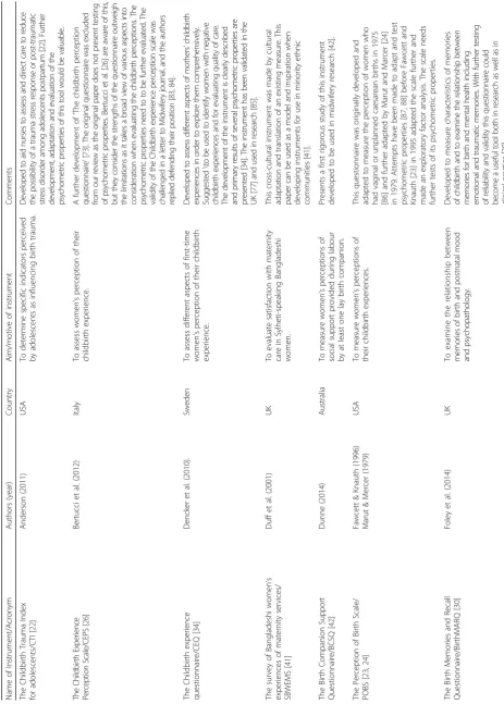 Table 3 Descriptive data of the included instruments