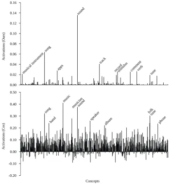 Figure 1: Vector interpretations of the word vector of “listening” with 637 concepts. Top: Neural vector conceptu-alization (our method, 10 highest activations labelled)