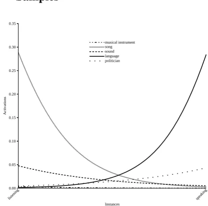 Figure 6: Concept activations of ﬁve selected conceptsof word vectors sampled on the path between the in-stances “listening” and “speaking”