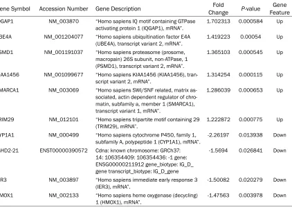 Table 1. The most highly differentially expressed mRNAs between KIAA1456-overexpressing and control ovarian cancer cells