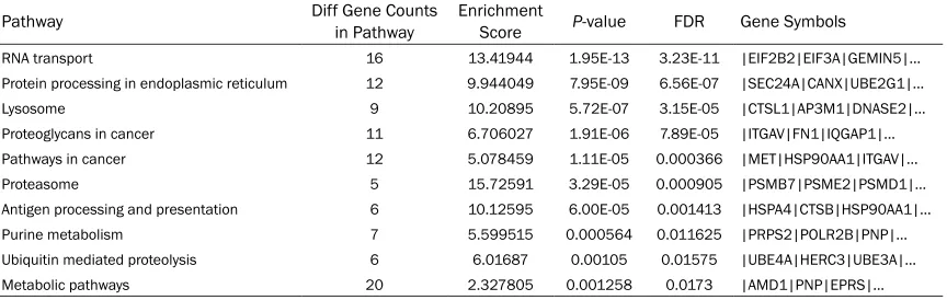 Table 2. The top thirteen enriched Gene Ontology (GO) functional terms enriched among differentially expressed genes