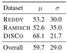 Table 1: Mean (µcompositionality scores for the three datasets used inthis research, over a normalised range) and standard deviation (σ) of the [0, 100].